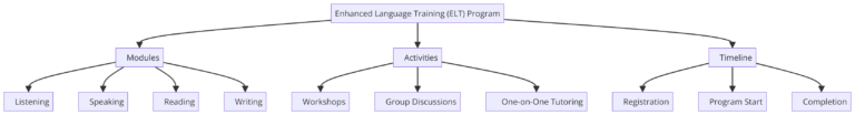 Enhanced Language Training (ELT) Program: Elevate Your Language Skills