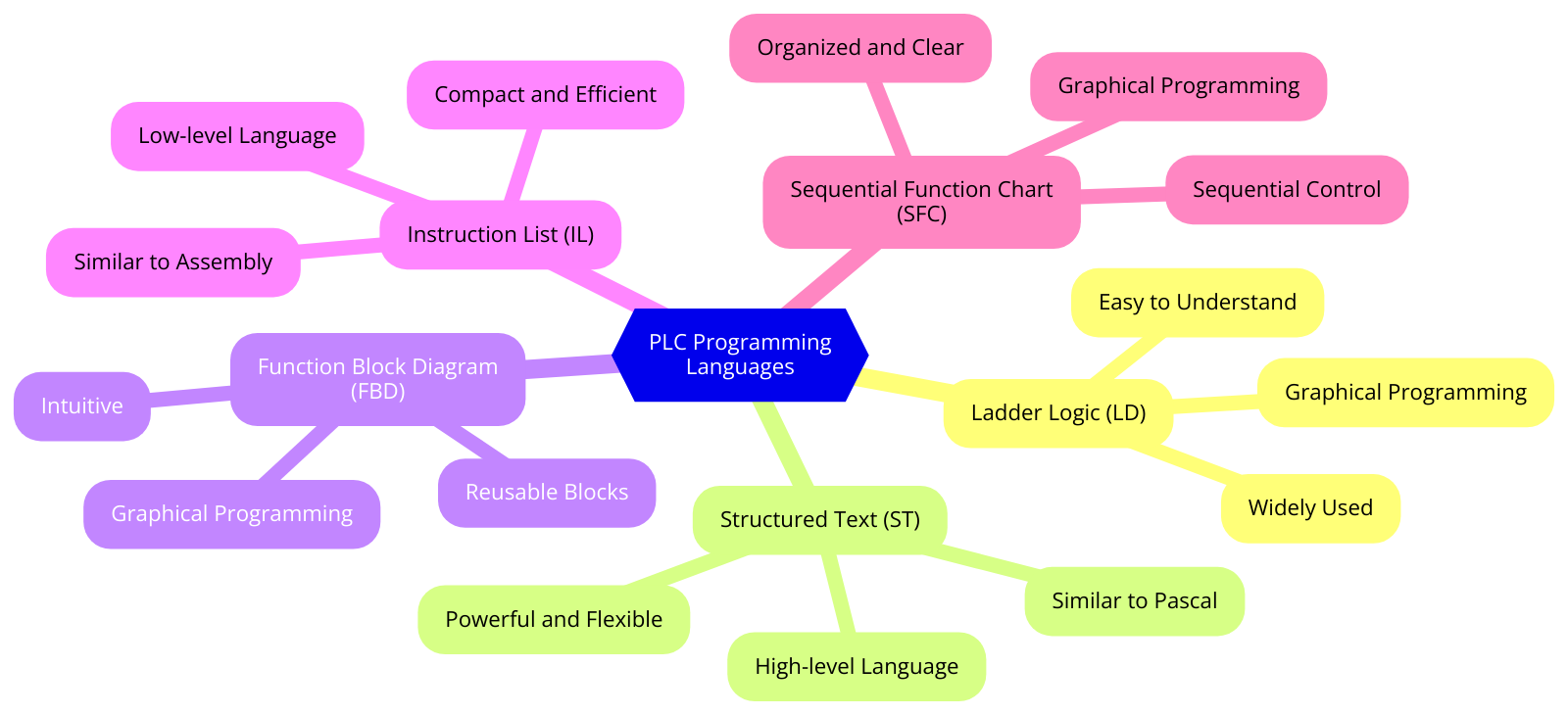 PLC programming, PLC programming languages, Ladder Logic, Function Block Diagram, Structured Text, Instruction List, Sequential Function Chart, industrial automation, programmable logic controller, control systems